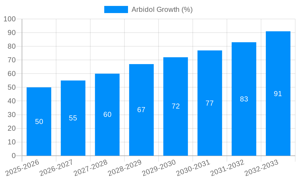 Arbidol Growth