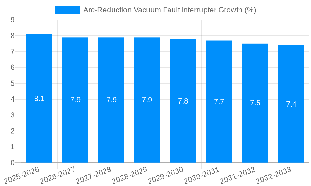 Arc-Reduction Vacuum Fault Interrupter Growth