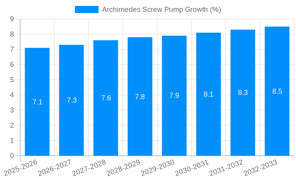 Archimedes Screw Pump Growth