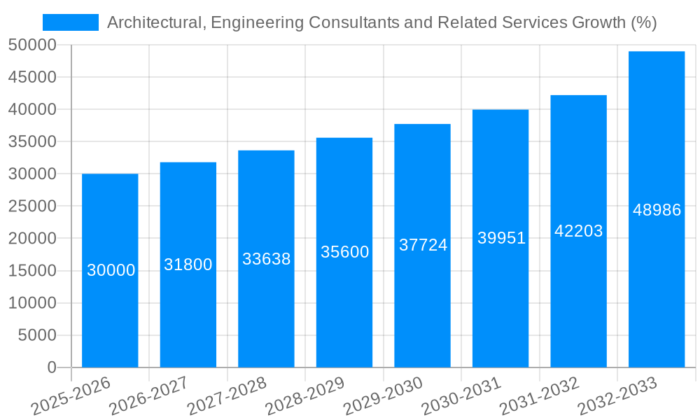 Architectural, Engineering Consultants and Related Services Growth