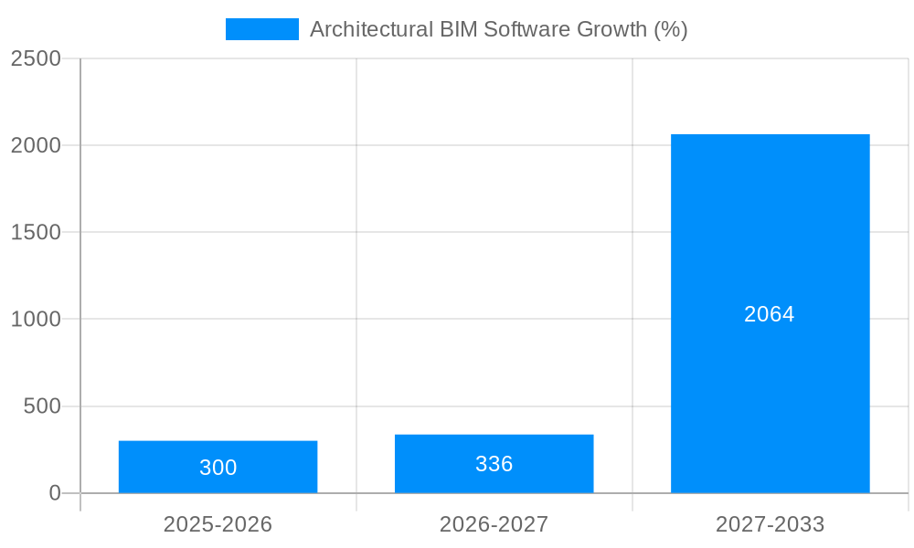 Architectural BIM Software Growth