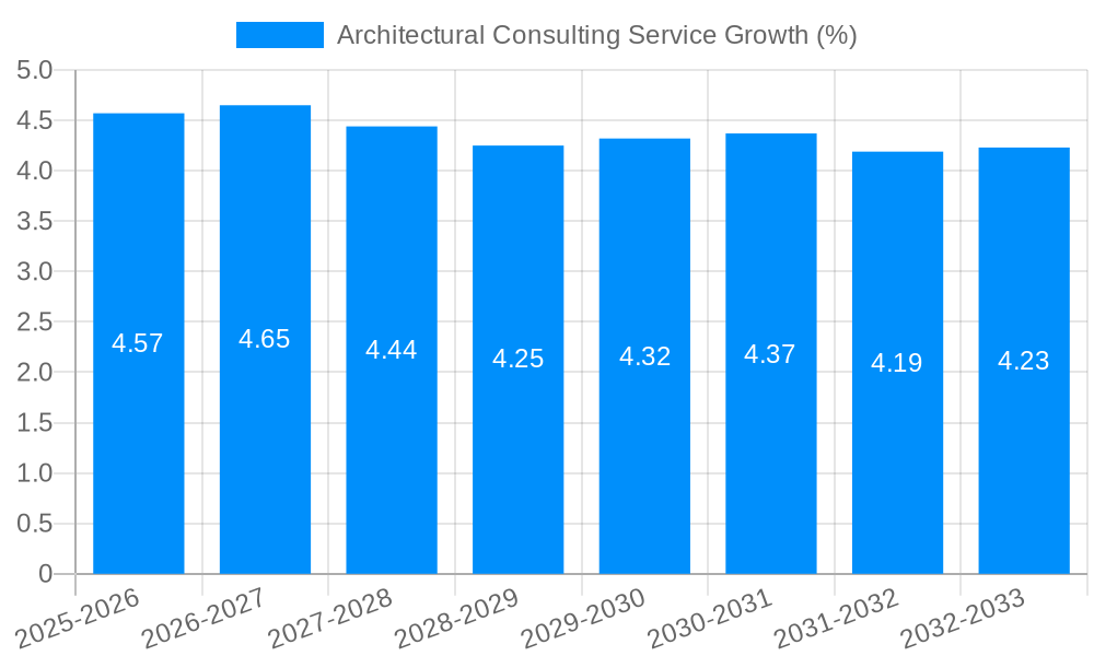 Architectural Consulting Service Growth