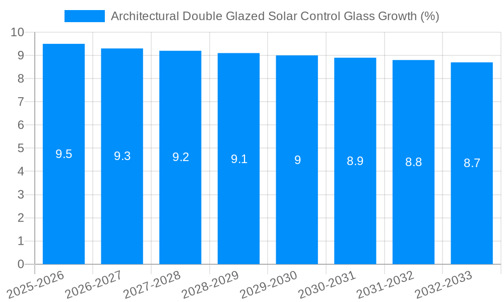 Architectural Double Glazed Solar Control Glass Growth
