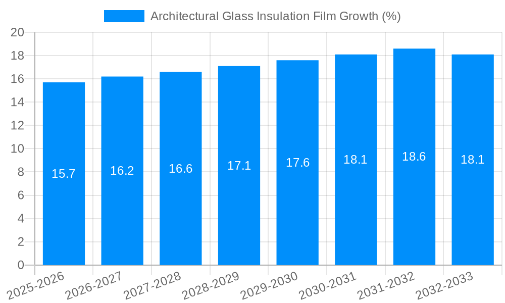Architectural Glass Insulation Film Growth