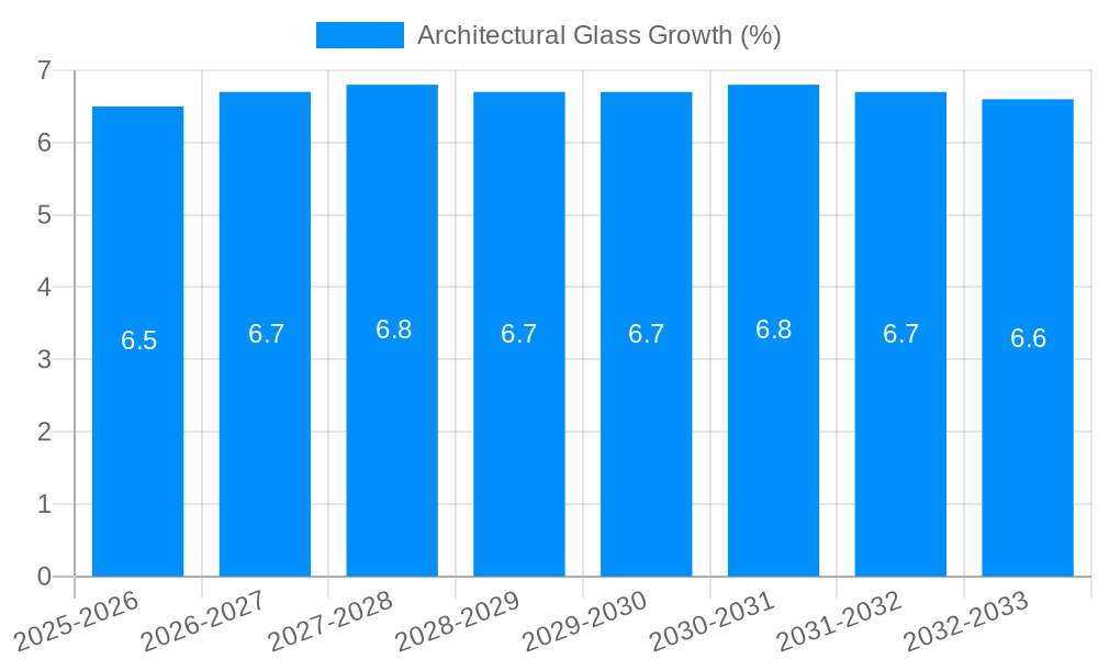 Architectural Glass Growth