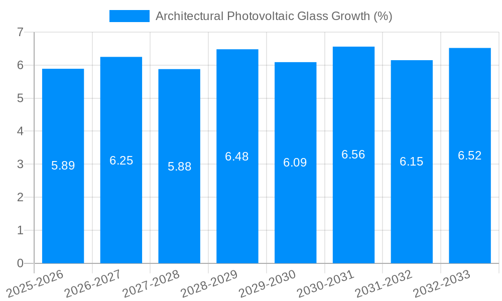 Architectural Photovoltaic Glass Growth