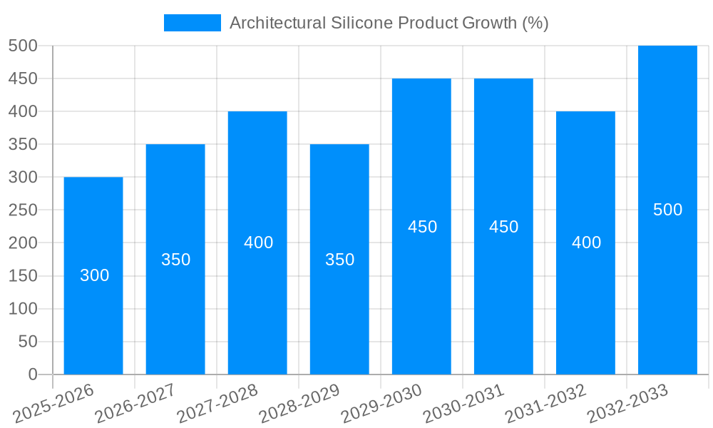 Architectural Silicone Product Growth