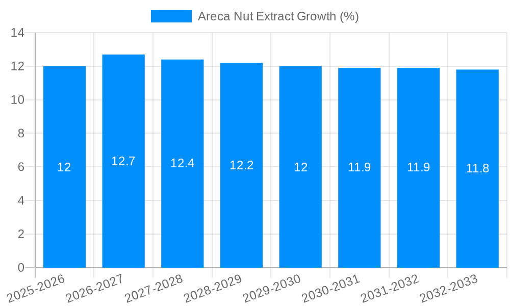 Areca Nut Extract Growth