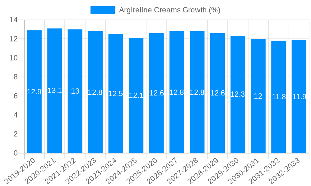 Argireline Creams Growth