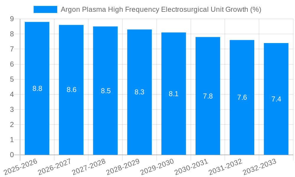 Argon Plasma High Frequency Electrosurgical Unit Growth