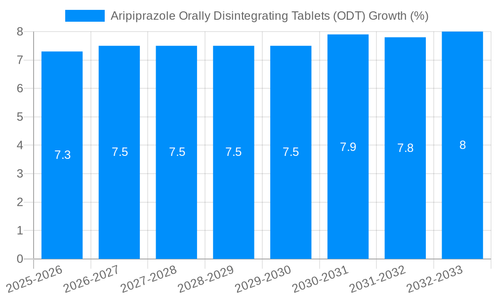 Aripiprazole Orally Disintegrating Tablets (ODT) Growth