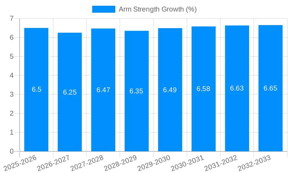 Arm Strength Growth