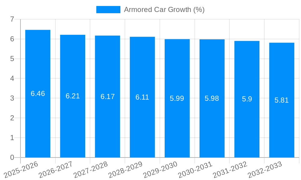 Armored Car Growth