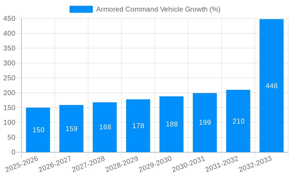 Armored Command Vehicle Growth