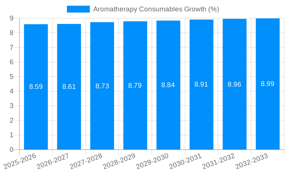 Aromatherapy Consumables Growth