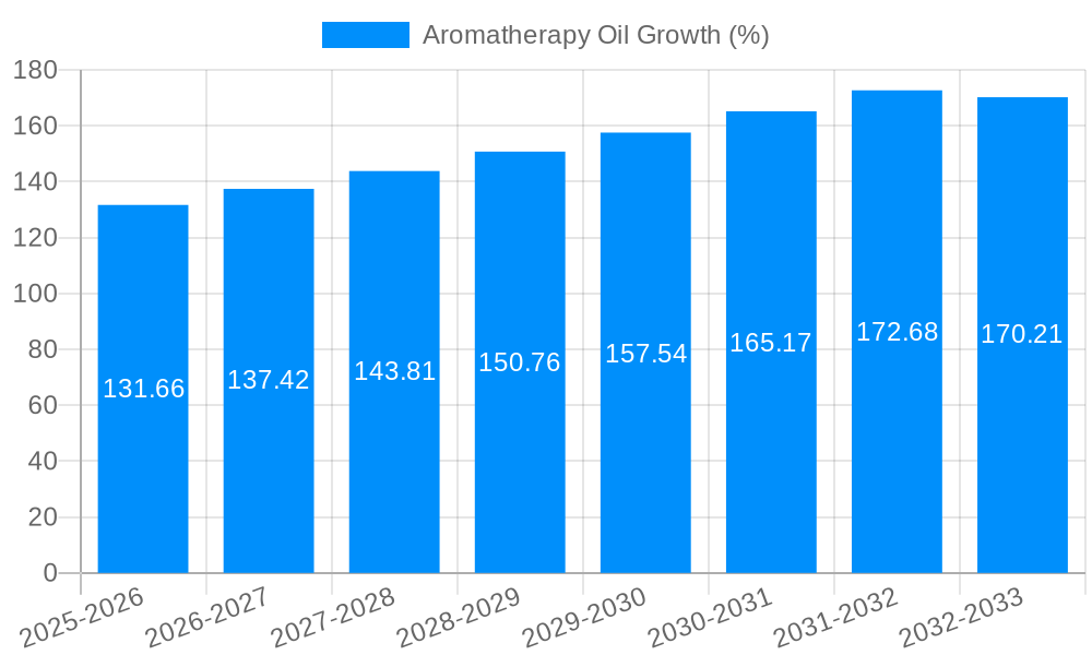 Aromatherapy Oil Growth
