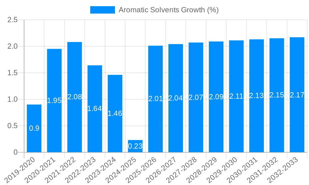 Aromatic Solvents Growth