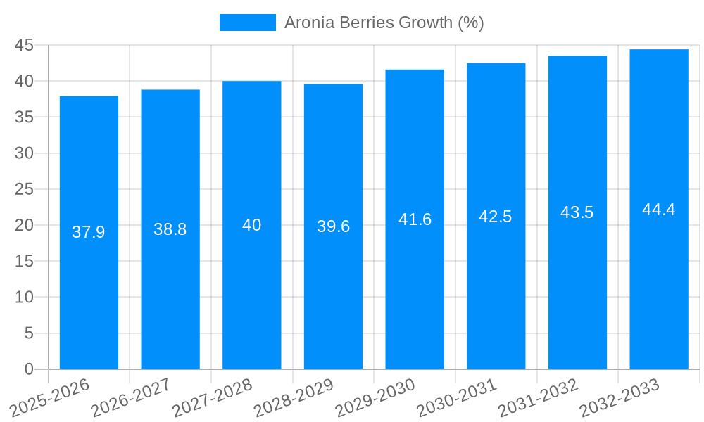 Aronia Berries Growth
