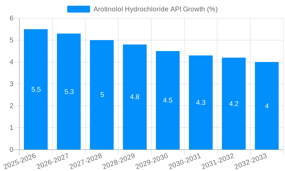Arotinolol Hydrochloride API Growth