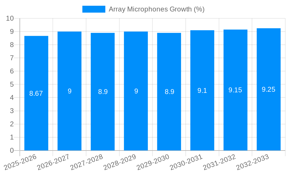 Array Microphones Growth