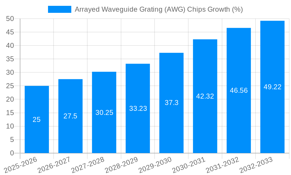Arrayed Waveguide Grating (AWG) Chips Growth