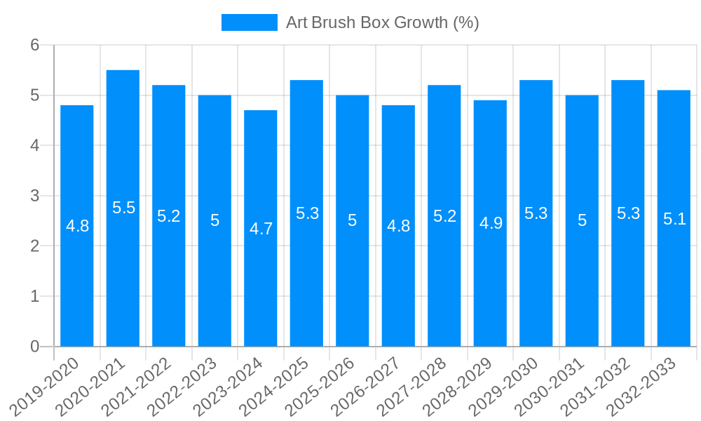 Art Brush Box Growth