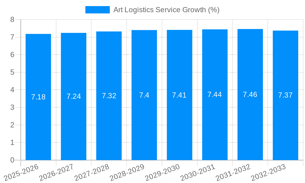 Art Logistics Service Growth