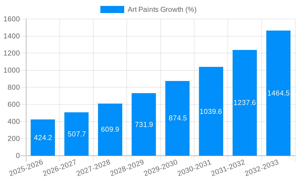 Art Paints Growth