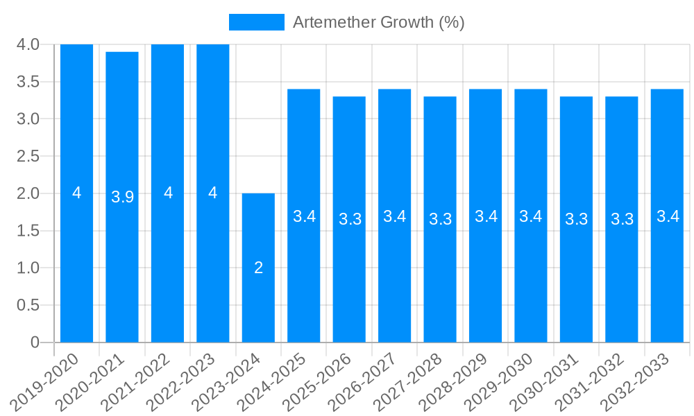 Artemether Growth
