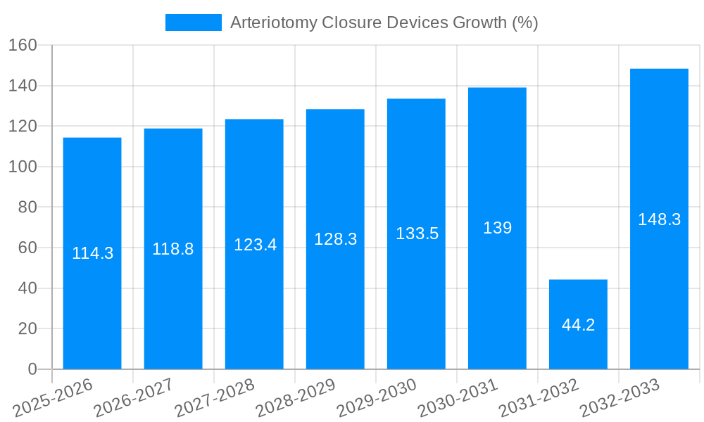 Arteriotomy Closure Devices Growth