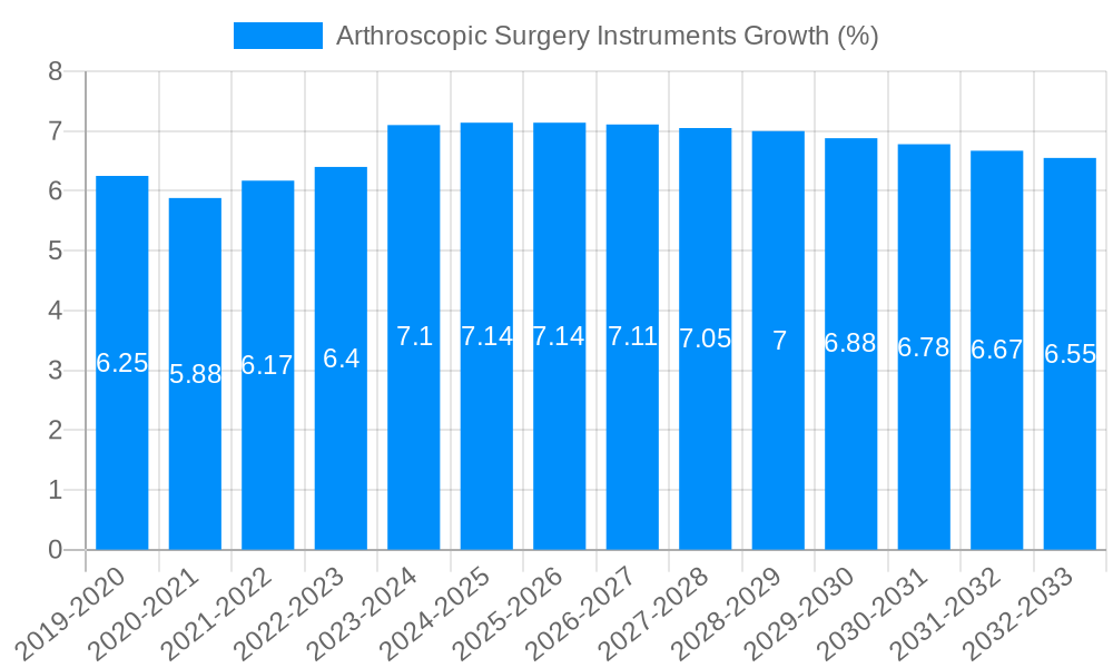 Arthroscopic Surgery Instruments Growth
