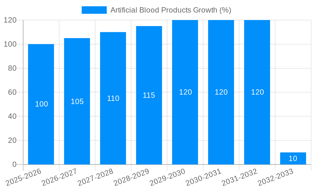 Artificial Blood Products Growth