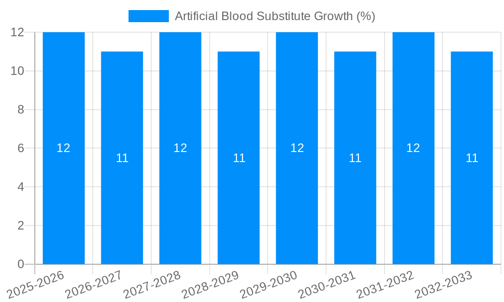 Artificial Blood Substitute Growth