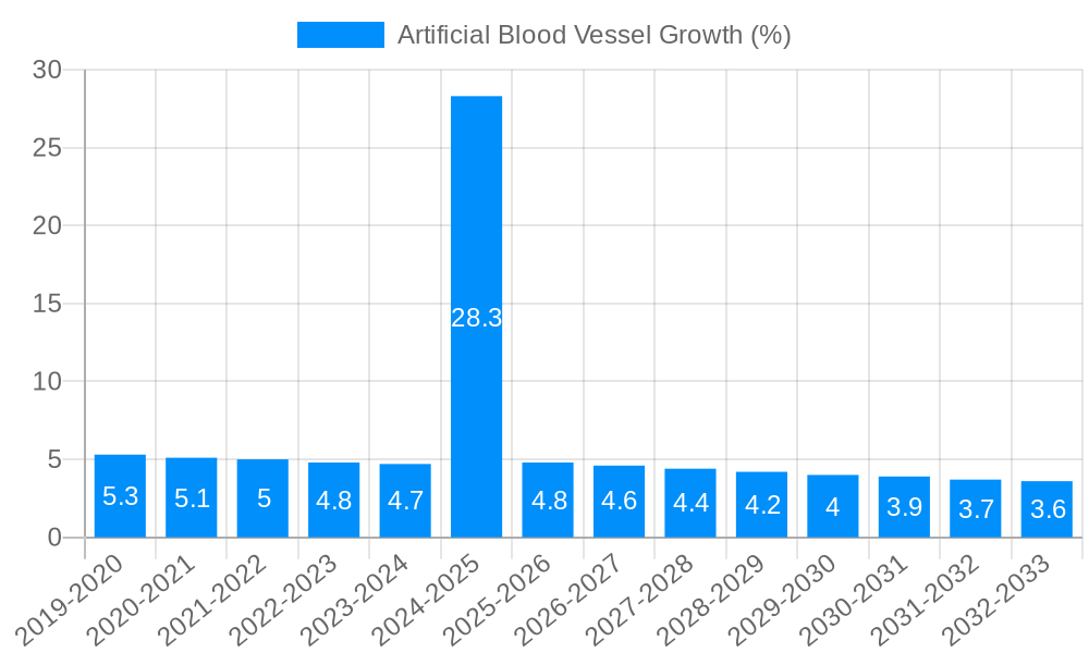 Artificial Blood Vessel Growth