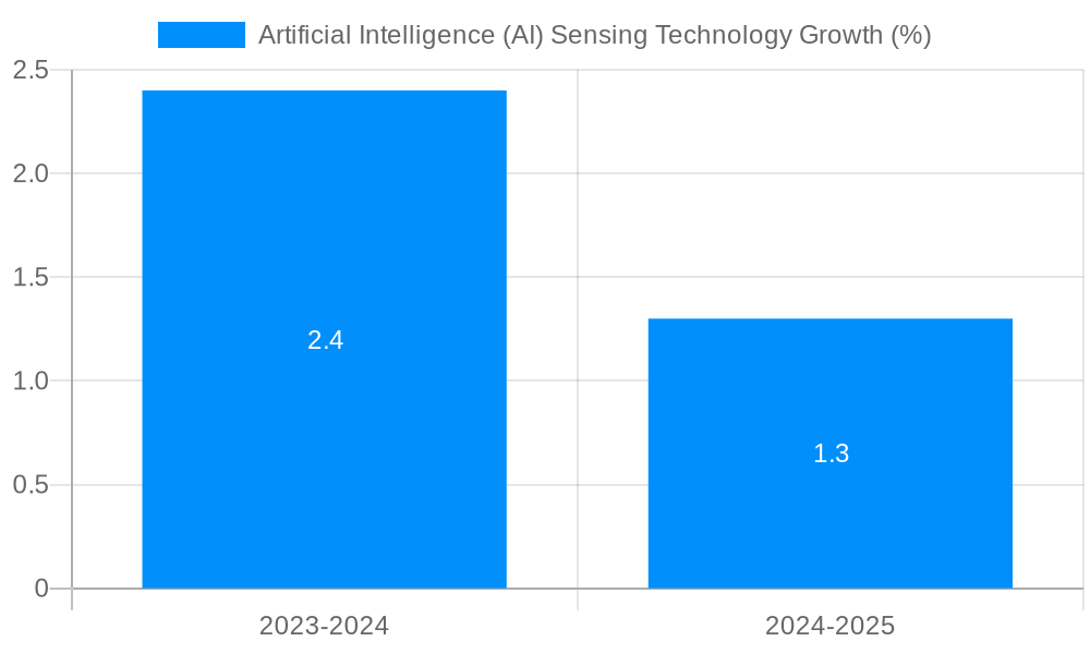 Artificial Intelligence (AI) Sensing Technology Growth