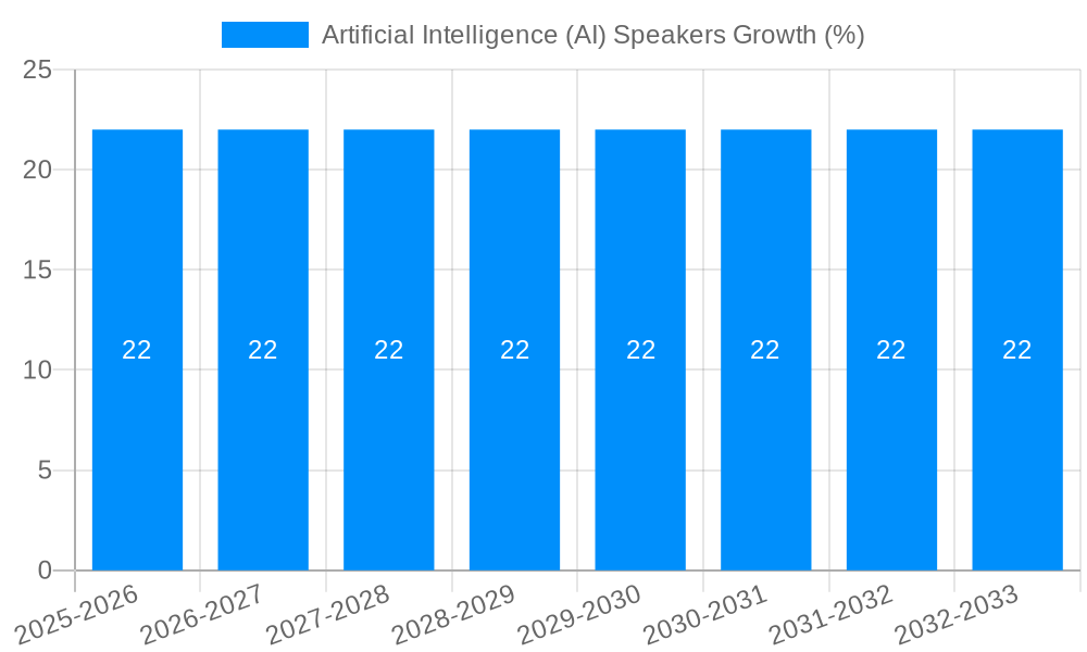 Artificial Intelligence (AI) Speakers Growth