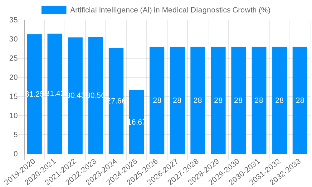 Artificial Intelligence (AI) in Medical Diagnostics Growth