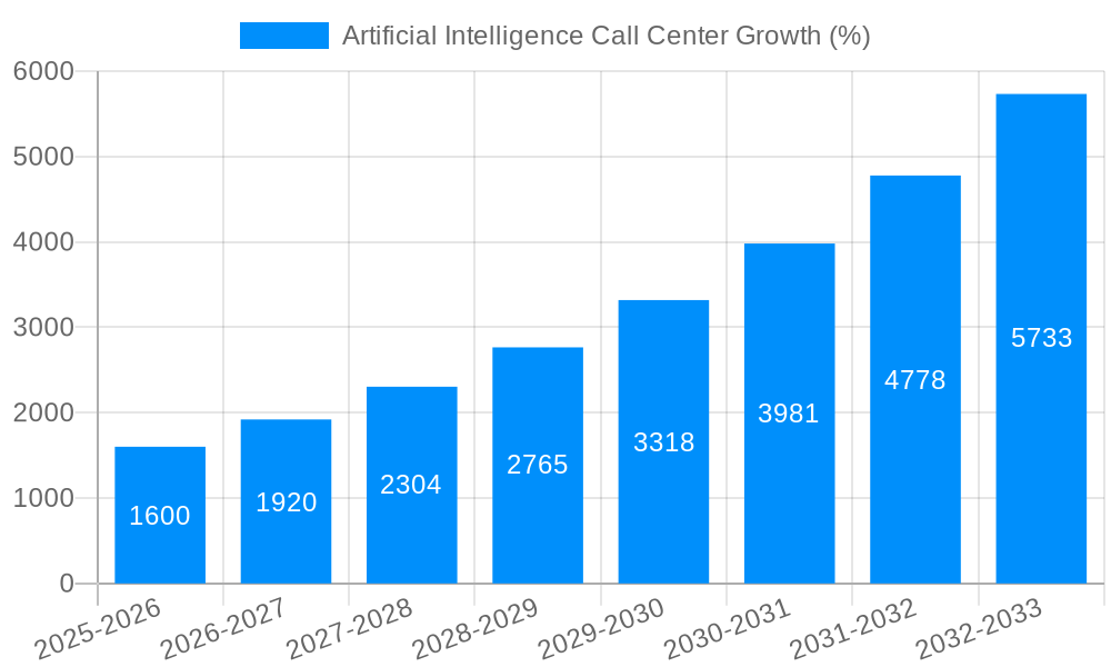 Artificial Intelligence Call Center Growth