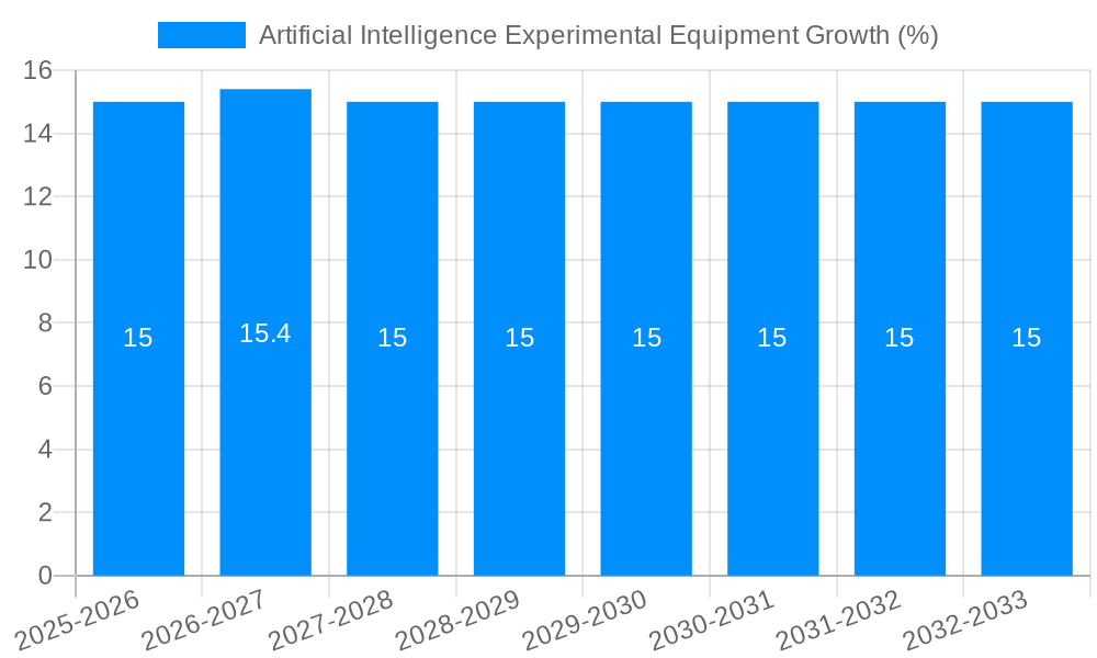 Artificial Intelligence Experimental Equipment Growth