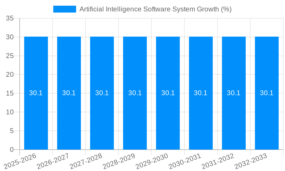 Artificial Intelligence Software System Growth