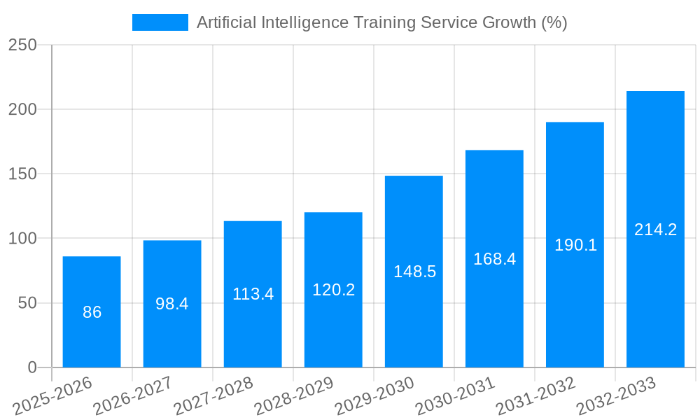 Artificial Intelligence Training Service Growth
