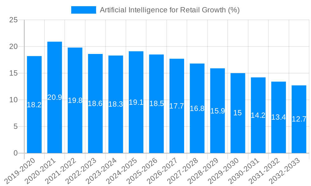 Artificial Intelligence for Retail Growth