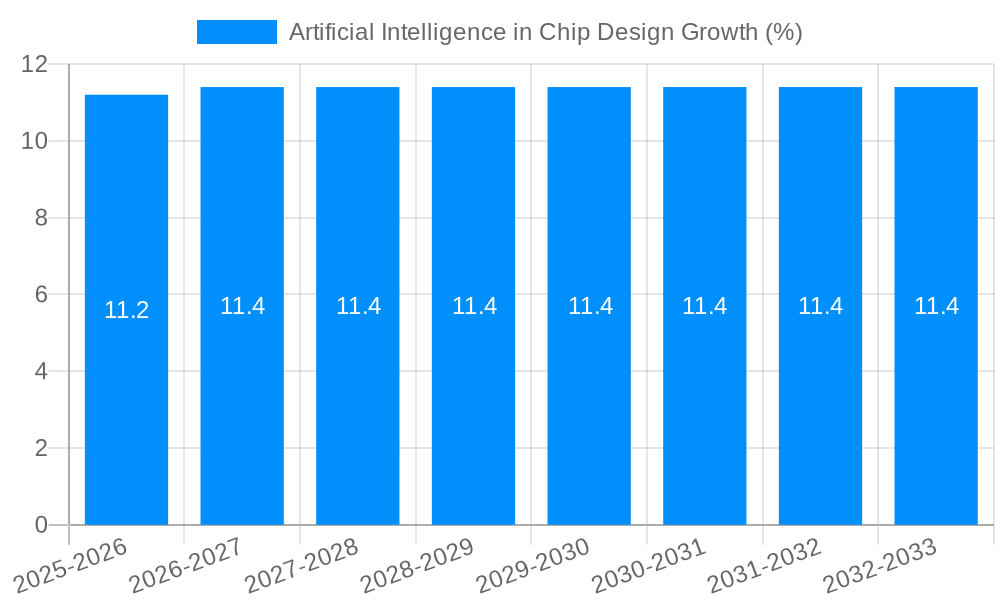 Artificial Intelligence in Chip Design Growth