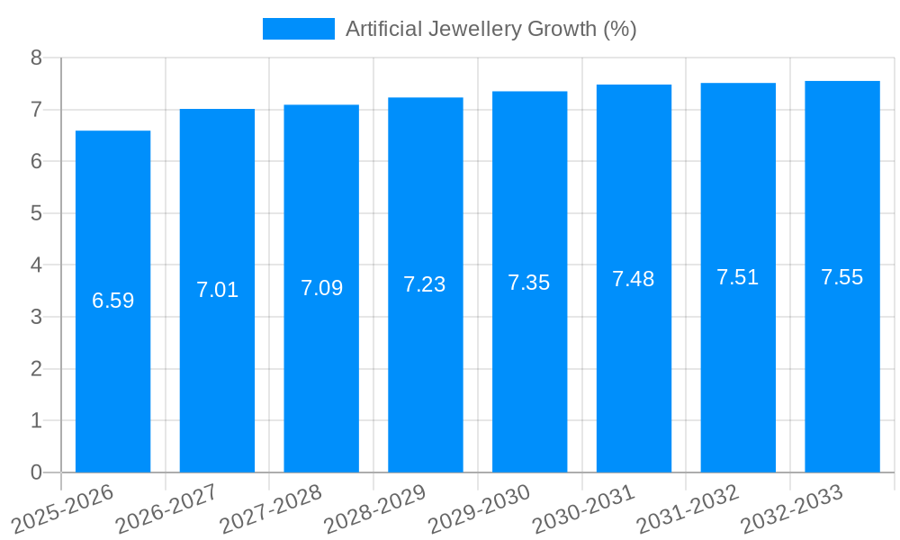 Artificial Jewellery Growth