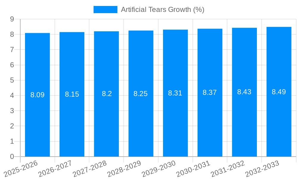 Artificial Tears Growth