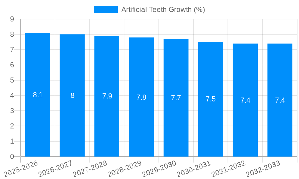 Artificial Teeth Growth