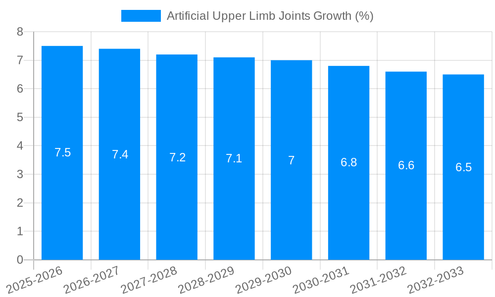 Artificial Upper Limb Joints Growth