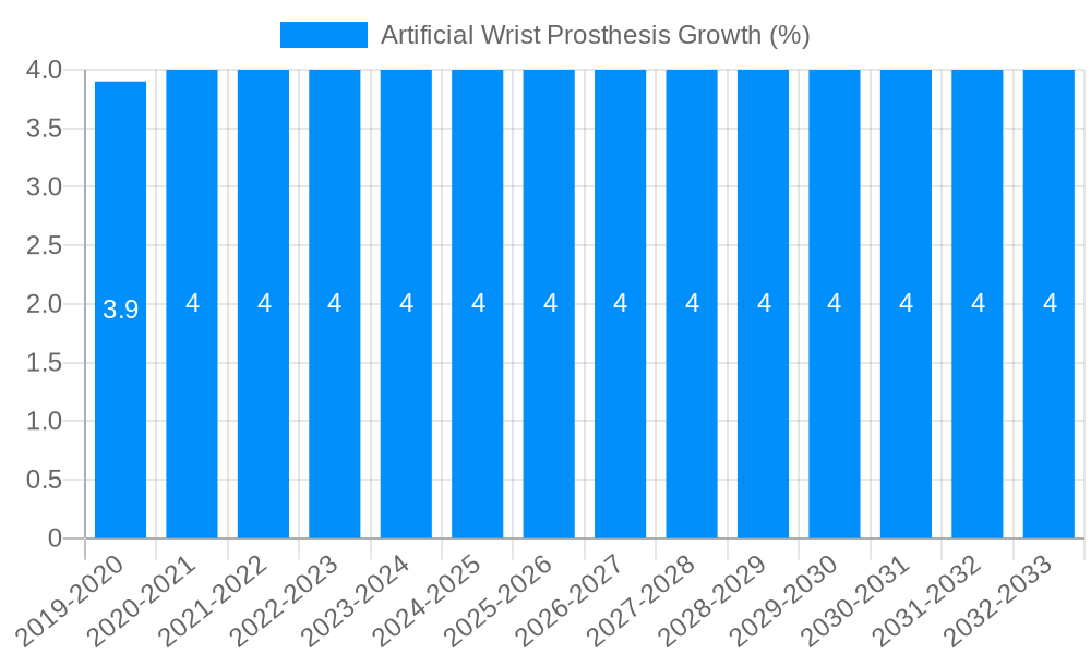 Artificial Wrist Prosthesis Growth