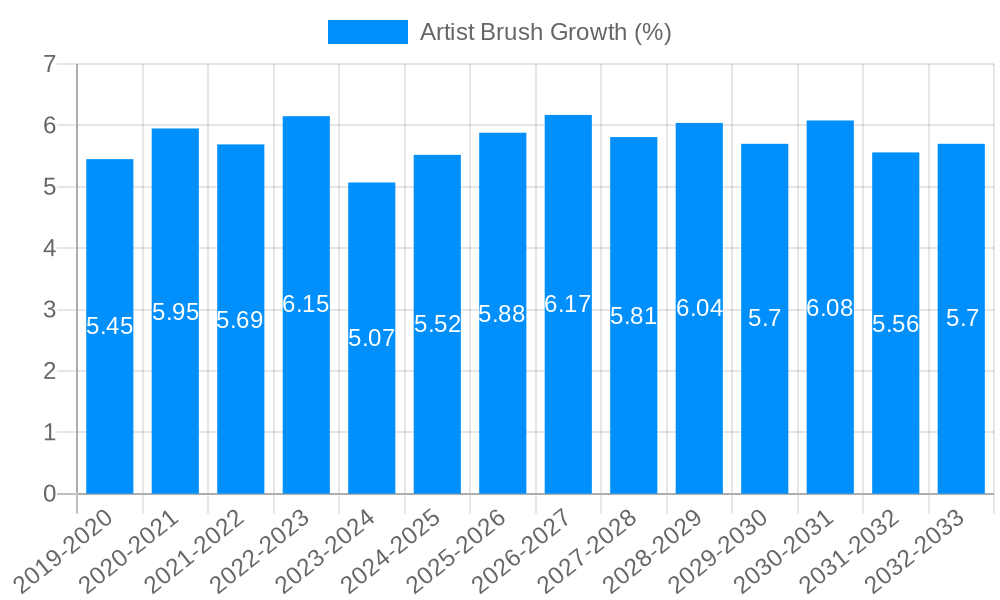 Artist Brush Growth