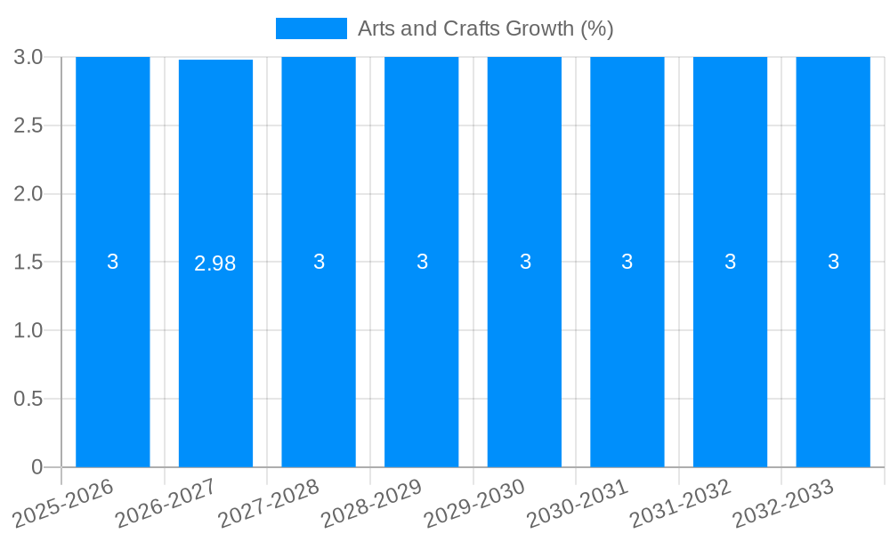 Arts and Crafts Growth
